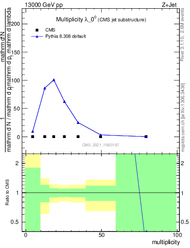 Plot of j.mult in 13000 GeV pp collisions