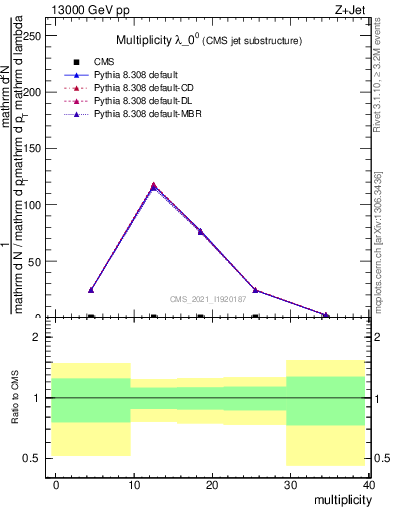 Plot of j.mult in 13000 GeV pp collisions