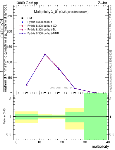 Plot of j.mult in 13000 GeV pp collisions