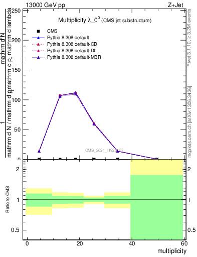 Plot of j.mult in 13000 GeV pp collisions