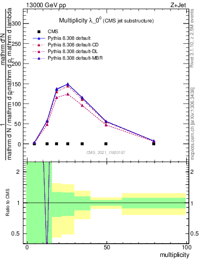 Plot of j.mult in 13000 GeV pp collisions