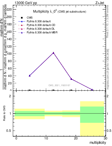 Plot of j.mult in 13000 GeV pp collisions