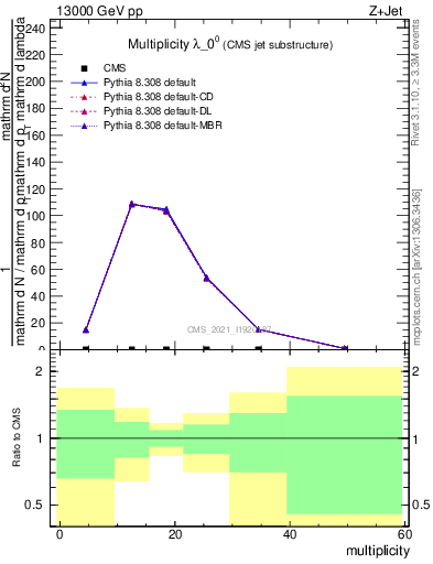 Plot of j.mult in 13000 GeV pp collisions