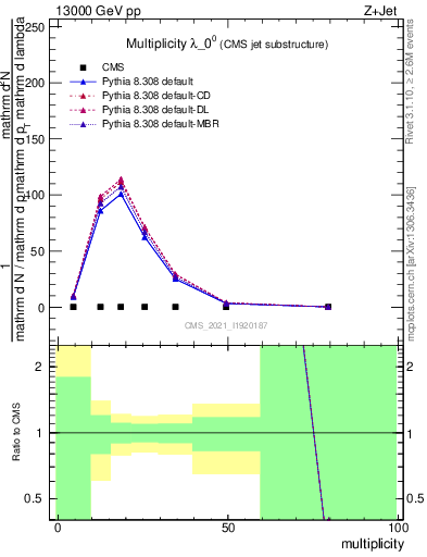 Plot of j.mult in 13000 GeV pp collisions