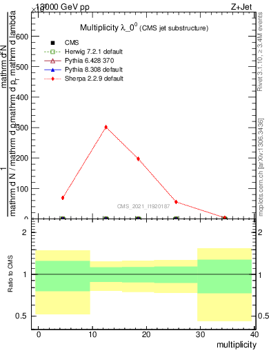 Plot of j.mult in 13000 GeV pp collisions