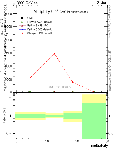 Plot of j.mult in 13000 GeV pp collisions