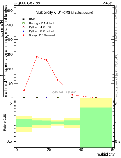 Plot of j.mult in 13000 GeV pp collisions