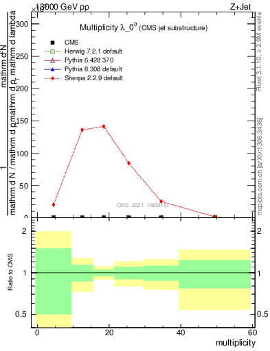 Plot of j.mult in 13000 GeV pp collisions