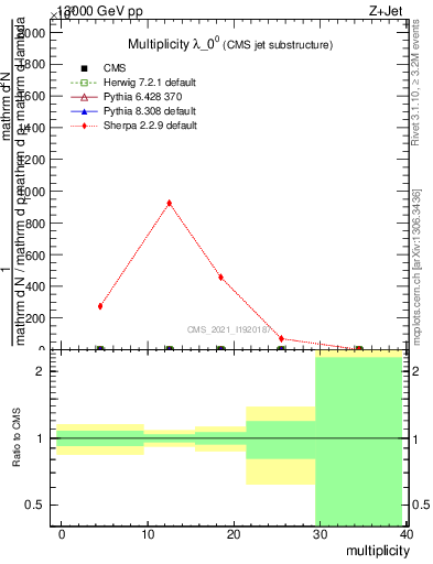 Plot of j.mult in 13000 GeV pp collisions