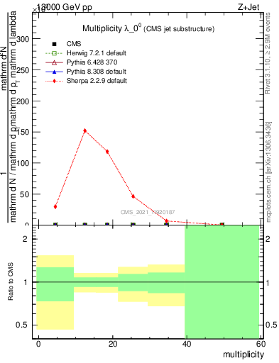 Plot of j.mult in 13000 GeV pp collisions