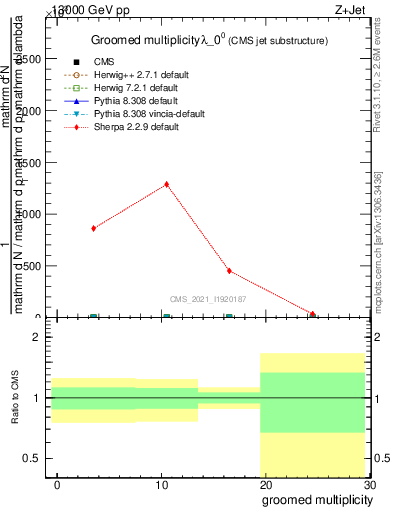 Plot of j.mult.g in 13000 GeV pp collisions