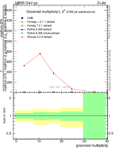 Plot of j.mult.g in 13000 GeV pp collisions