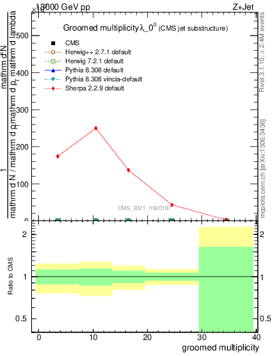 Plot of j.mult.g in 13000 GeV pp collisions