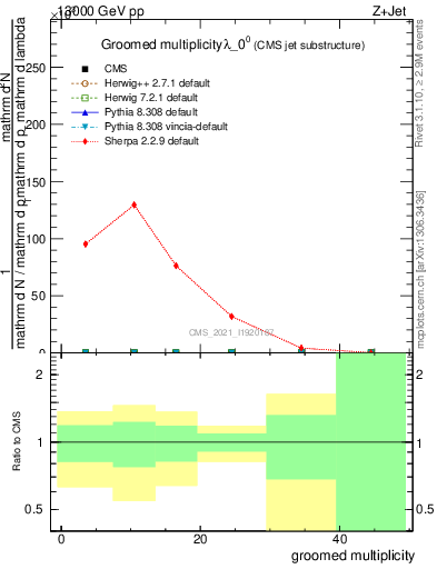 Plot of j.mult.g in 13000 GeV pp collisions