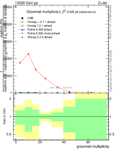 Plot of j.mult.g in 13000 GeV pp collisions