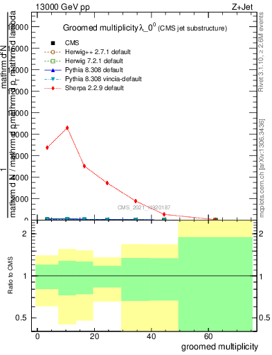 Plot of j.mult.g in 13000 GeV pp collisions