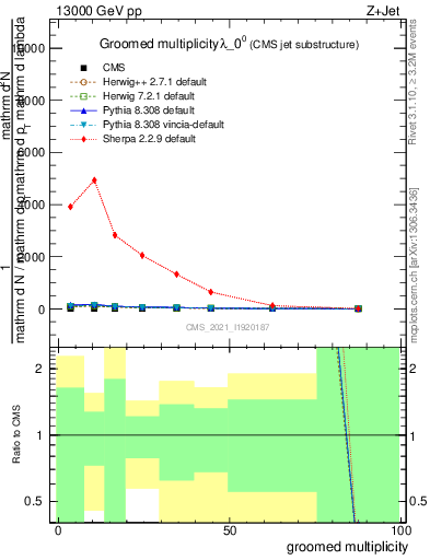 Plot of j.mult.g in 13000 GeV pp collisions