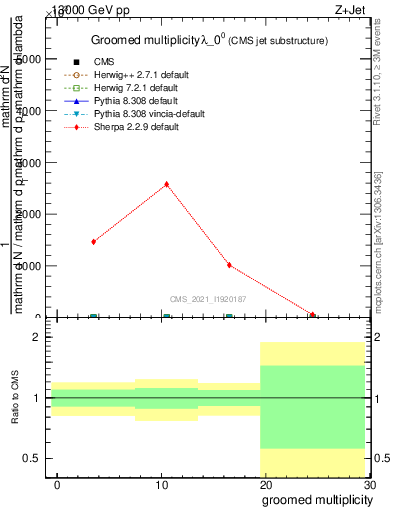 Plot of j.mult.g in 13000 GeV pp collisions