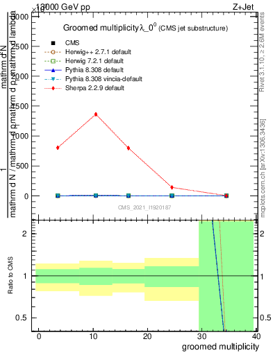 Plot of j.mult.g in 13000 GeV pp collisions