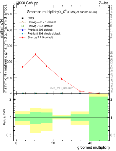 Plot of j.mult.g in 13000 GeV pp collisions