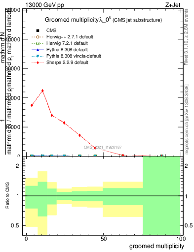 Plot of j.mult.g in 13000 GeV pp collisions