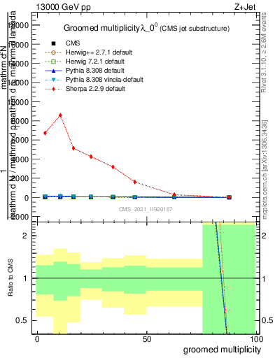 Plot of j.mult.g in 13000 GeV pp collisions