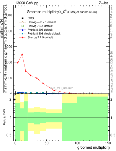 Plot of j.mult.g in 13000 GeV pp collisions