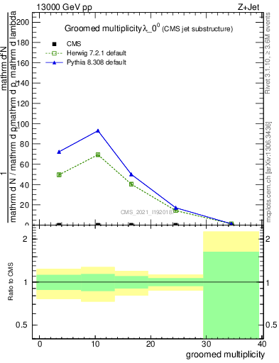 Plot of j.mult.g in 13000 GeV pp collisions