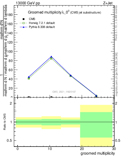 Plot of j.mult.g in 13000 GeV pp collisions