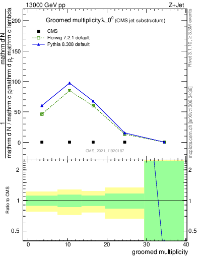 Plot of j.mult.g in 13000 GeV pp collisions