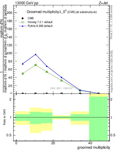 Plot of j.mult.g in 13000 GeV pp collisions