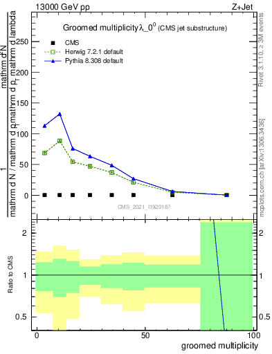 Plot of j.mult.g in 13000 GeV pp collisions