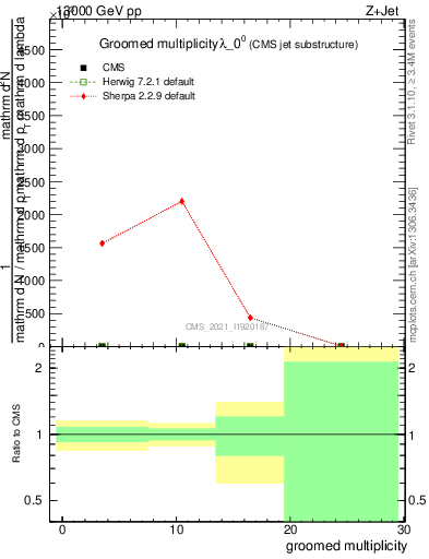 Plot of j.mult.g in 13000 GeV pp collisions