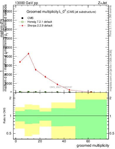 Plot of j.mult.g in 13000 GeV pp collisions