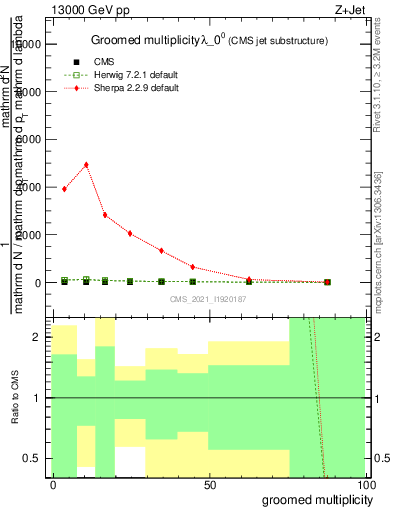 Plot of j.mult.g in 13000 GeV pp collisions