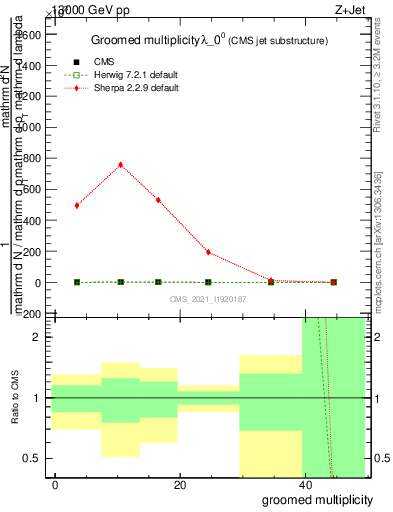 Plot of j.mult.g in 13000 GeV pp collisions