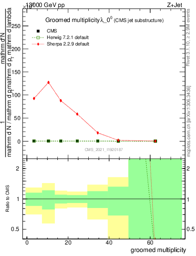 Plot of j.mult.g in 13000 GeV pp collisions