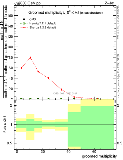 Plot of j.mult.g in 13000 GeV pp collisions