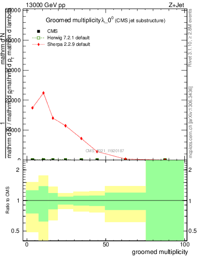 Plot of j.mult.g in 13000 GeV pp collisions