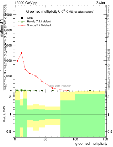 Plot of j.mult.g in 13000 GeV pp collisions