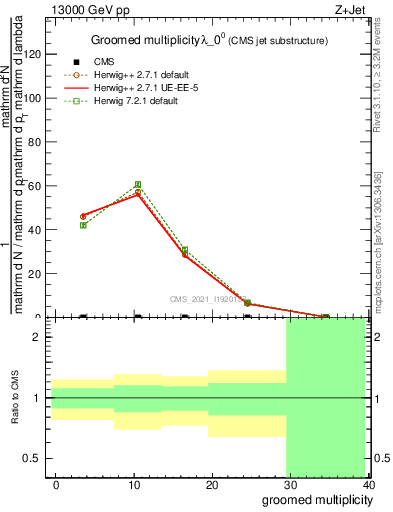 Plot of j.mult.g in 13000 GeV pp collisions