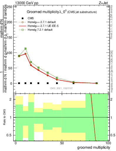 Plot of j.mult.g in 13000 GeV pp collisions