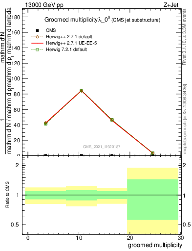 Plot of j.mult.g in 13000 GeV pp collisions