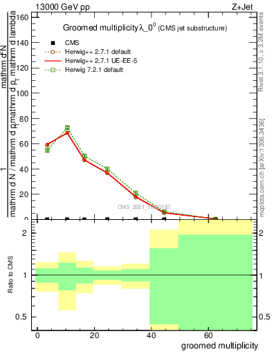 Plot of j.mult.g in 13000 GeV pp collisions