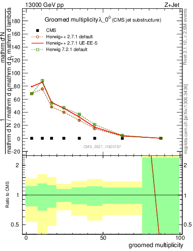 Plot of j.mult.g in 13000 GeV pp collisions