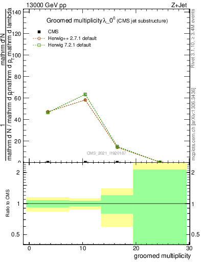 Plot of j.mult.g in 13000 GeV pp collisions