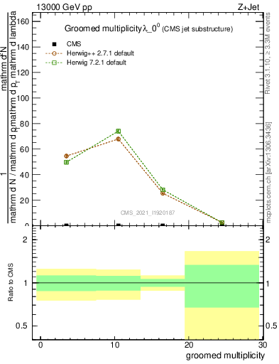 Plot of j.mult.g in 13000 GeV pp collisions