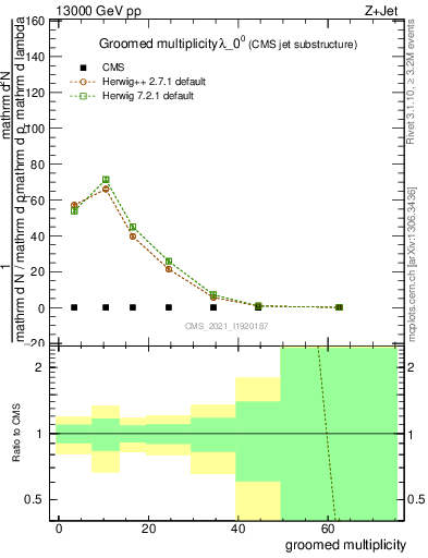 Plot of j.mult.g in 13000 GeV pp collisions