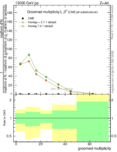 Plot of j.mult.g in 13000 GeV pp collisions