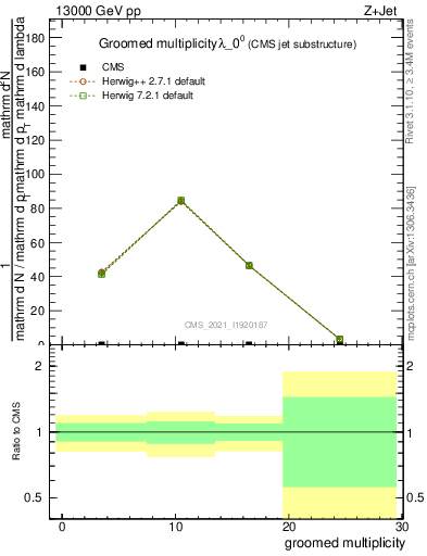 Plot of j.mult.g in 13000 GeV pp collisions